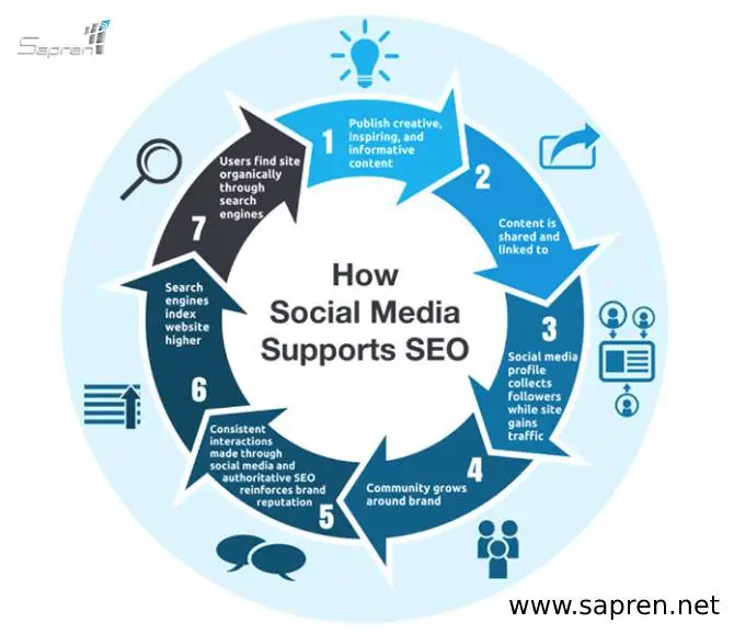 تاثیر شبکه های اجتماعی در خدمات سئو و بهینه سازی وب سایت تاثیر شبکه های اجتماعی در خدمات سئو و بهینه سازی وب سایت