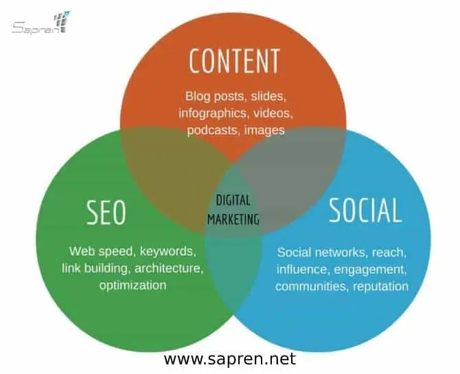 تاثیر شبکه های اجتماعی در خدمات سئو سایت تاثیر شبکه های اجتماعی در خدمات سئو سایت